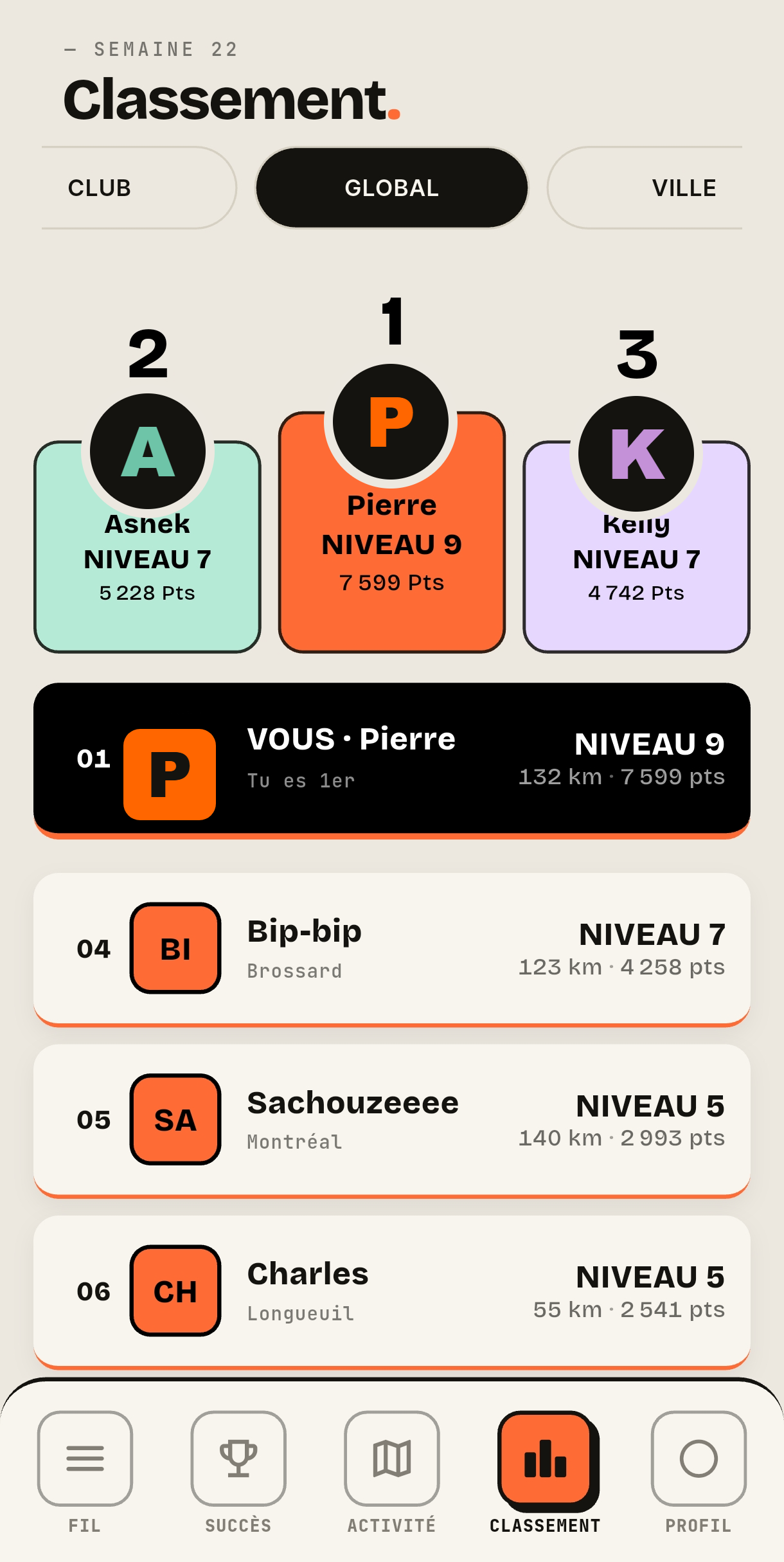 Écran Classement de l'application Korun : le podium de la semaine (Pierre 1er, niveau 9, 7 599 pts), la carte « VOUS · Pierre — Tu es 1er » et le classement global des coureurs.
